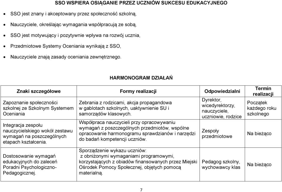 HARMONOGRAM DZIAŁAŃ Znaki szczegółowe Formy Odpowiedzialni Zapoznanie społeczności szkolnej ze Szkolnym Systemem Oceniania Integracja zespołu nauczycielskiego wokół zestawu wymagań na poszczególnych