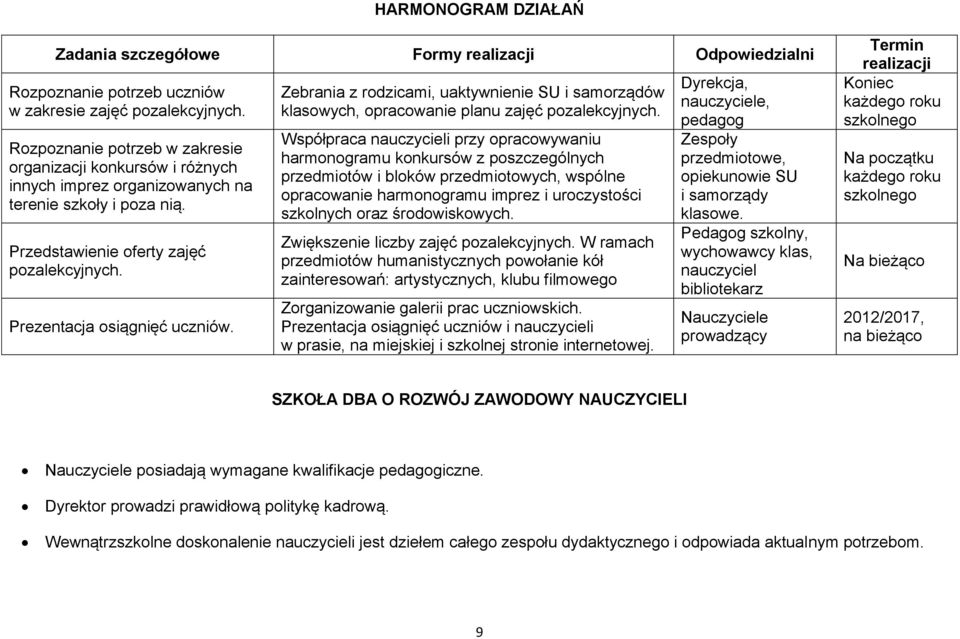 Zebrania z rodzicami, uaktywnienie SU i samorządów klasowych, opracowanie planu zajęć pozalekcyjnych.