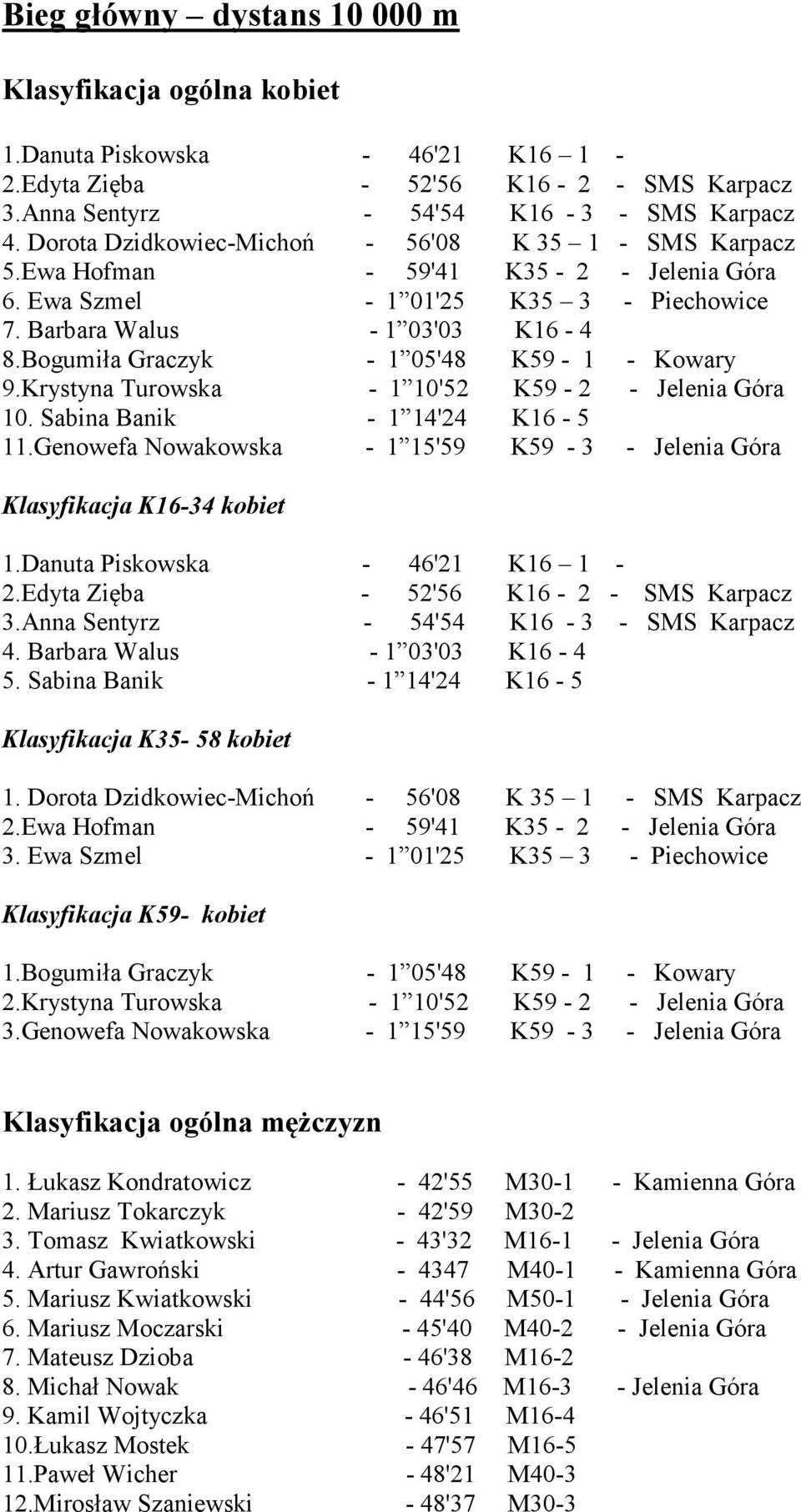 Bogumiła Graczyk - 1 05'48 K59-1 - Kowary 9.Krystyna Turowska - 1 10'52 K59-2 - Jelenia Góra 10. Sabina Banik - 1 14'24 K16-5 11.