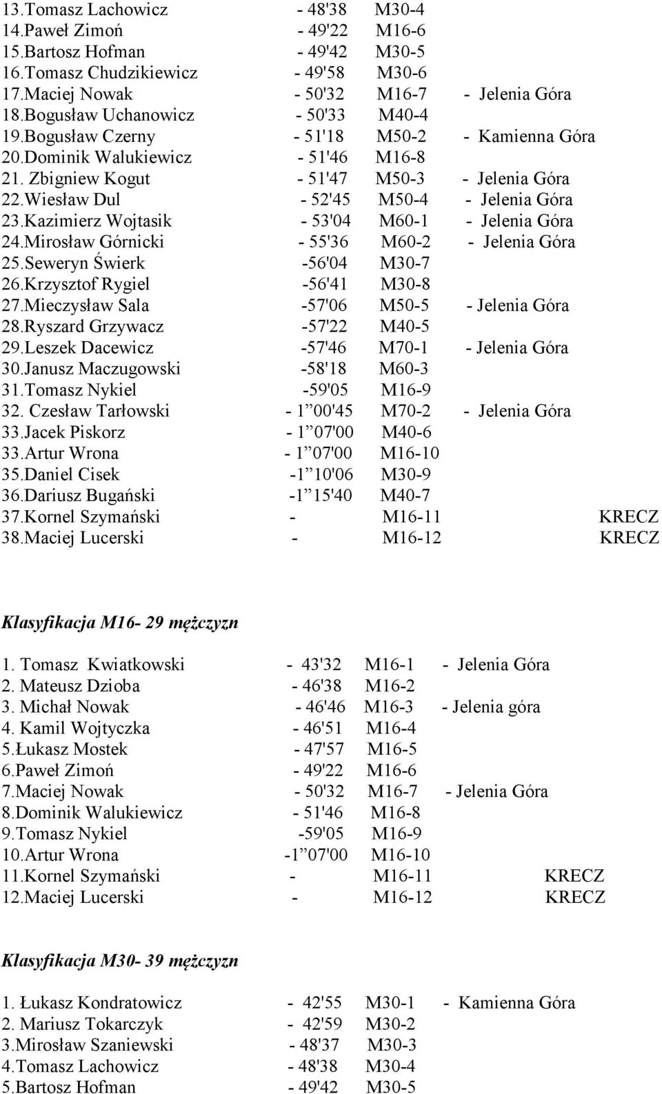 Wiesław Dul - 52'45 M50-4 - Jelenia Góra 23.Kazimierz Wojtasik - 53'04 M60-1 - Jelenia Góra 24.Mirosław Górnicki - 55'36 M60-2 - Jelenia Góra 25.Seweryn Świerk -56'04 M30-7 26.