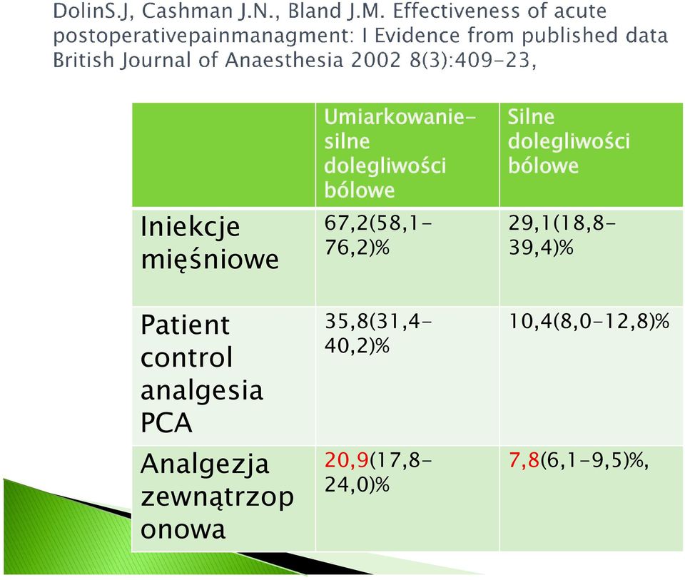 Silne dolegliwości bólowe 67,2(58,176,2)% 29,1(18,839,4)%