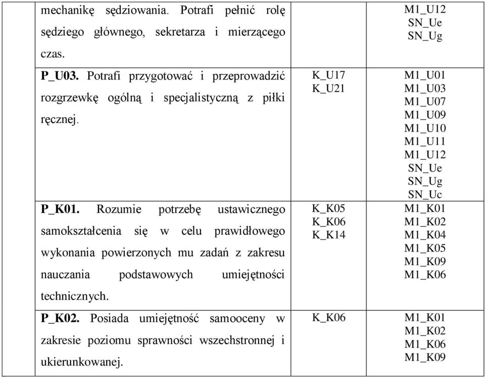 Rozumie potrzebę ustawicznego samokształcenia się w celu prawidłowego wykonania powierzonych mu zadań z zakresu nauczania podstawowych umiejętności technicznych.