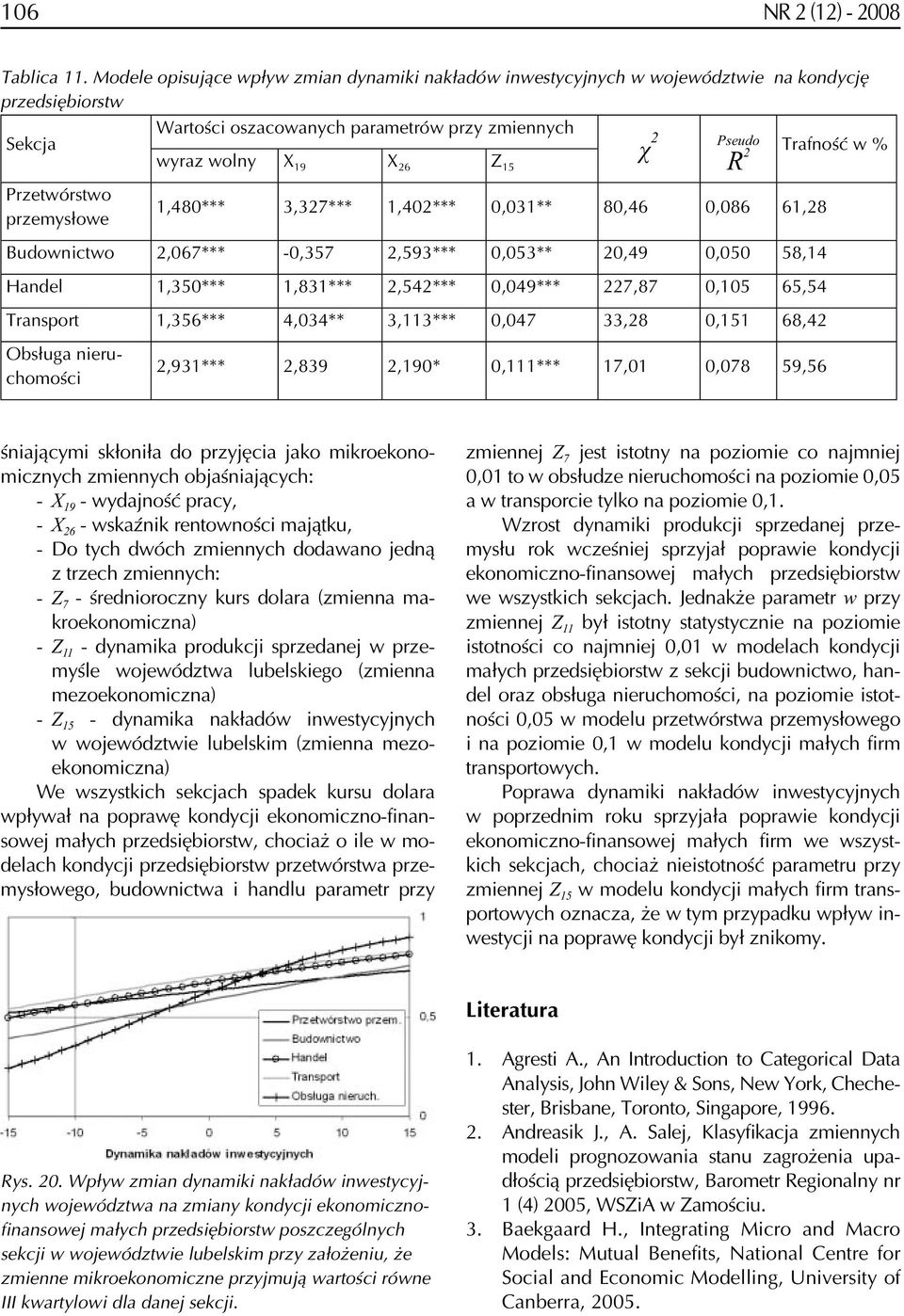 19 X 26 Z 15 χ 2 Pseudo R 2 Trafność w % 1,480*** 3,327*** 1,402*** 0,031** 80,46 0,086 61,28 Budownictwo 2,067*** -0,357 2,593*** 0,053** 20,49 0,050 58,14 Handel 1,350*** 1,831*** 2,542*** 0,049***