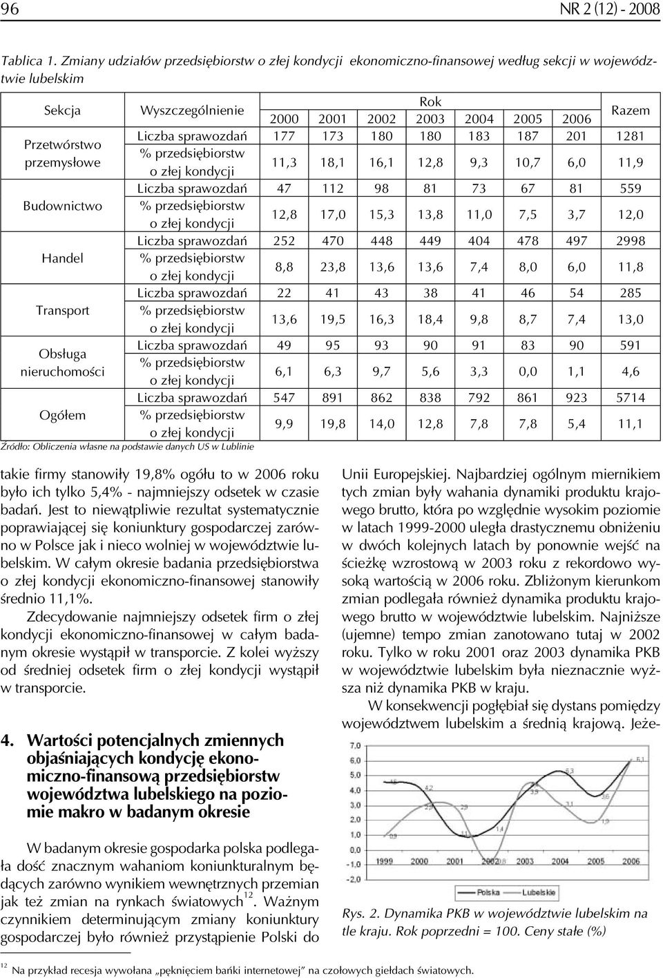 Źródło: Obliczenia własne na podstawie danych US w Lublinie Wyszczególnienie Rok 2000 2001 2002 2003 2004 2005 2006 Razem Liczba sprawozdań 177 173 180 180 183 187 201 1281 % przedsiębiorstw o złej