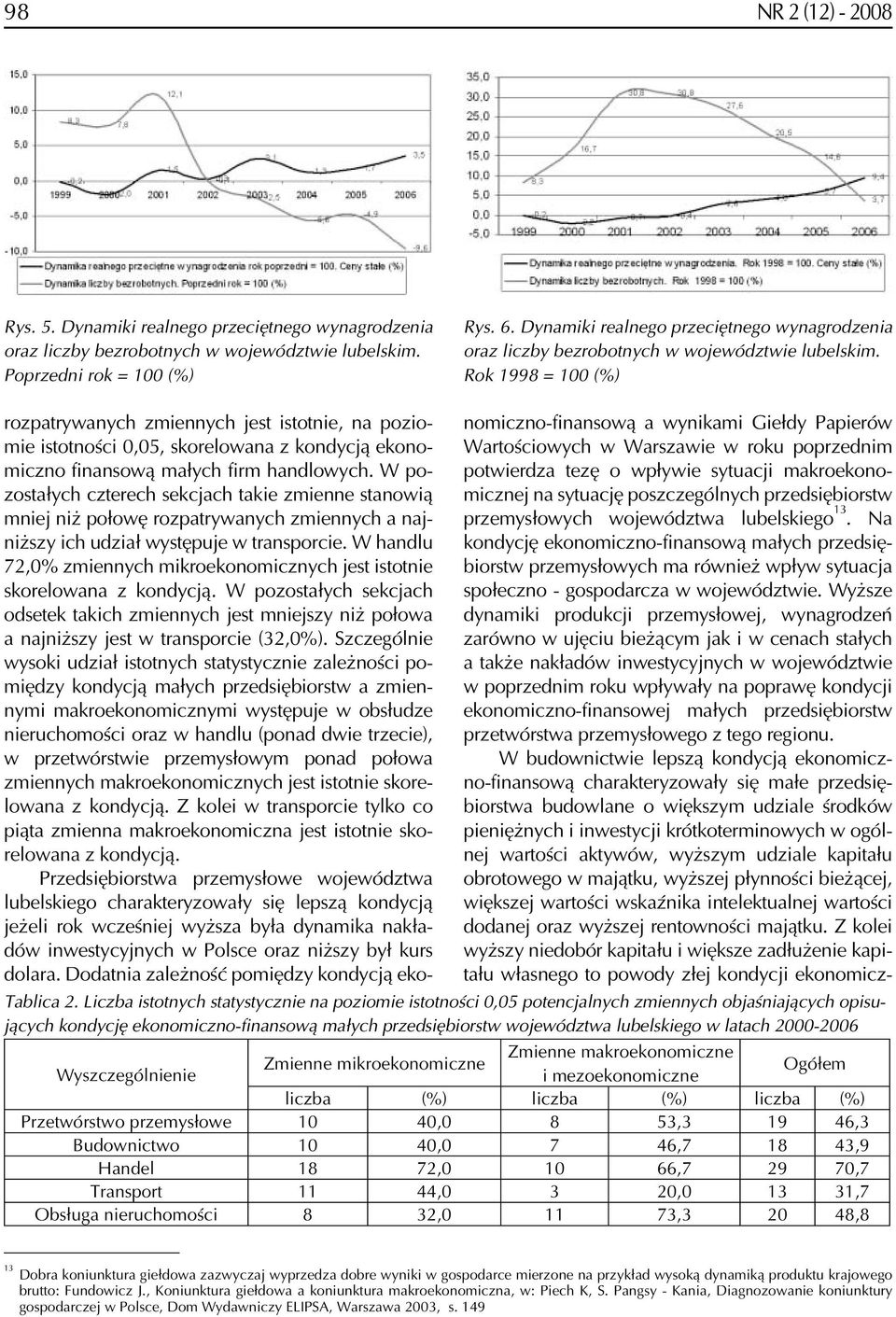 Rok 1998 = 100 (%) rozpatrywanych zmiennych jest istotnie, na poziomie istotności 0,05, skorelowana z kondycją ekonomiczno finansową małych firm handlowych.