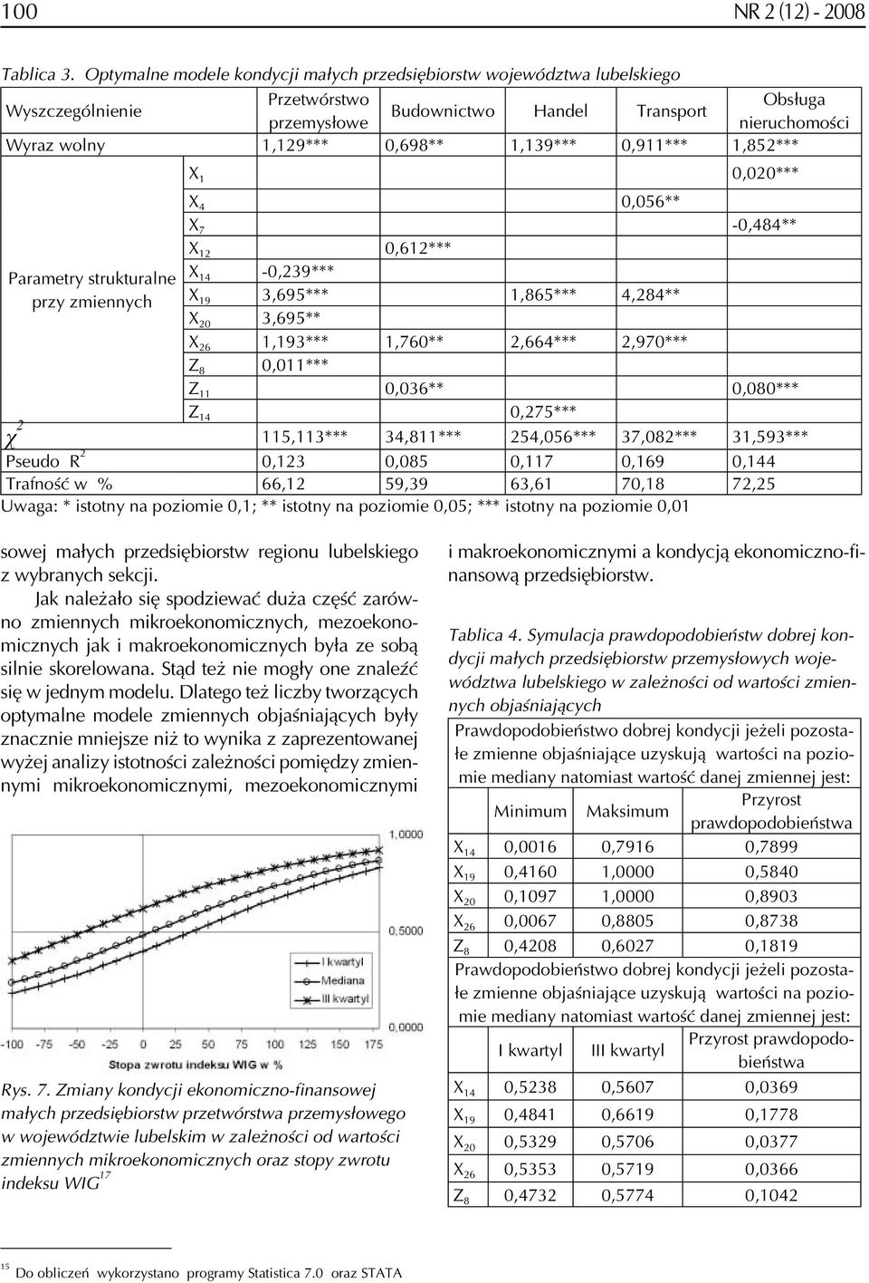 1,139*** 0,911*** 1,852*** Parametry strukturalne przy zmiennych X 1 0,020*** X 4 0,056** X 7-0,484** X 12 0,612*** X 14-0,239*** X 19 3,695*** 1,865*** 4,284** X 20 3,695** X 26 1,193*** 1,760**
