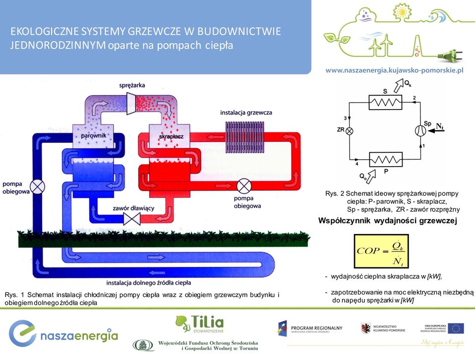 Współczynnik wydajności grzewczej. COP = Qk. Nt - wydajność cieplna skraplacza w [kw], Rys.