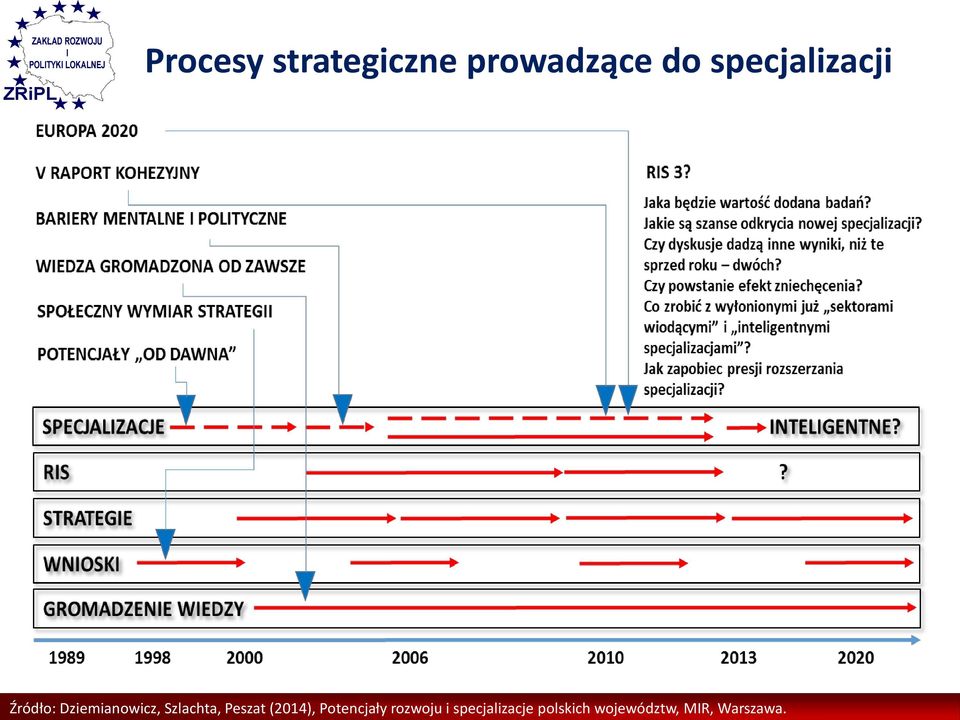 Szlachta, Peszat (2014), Potencjały