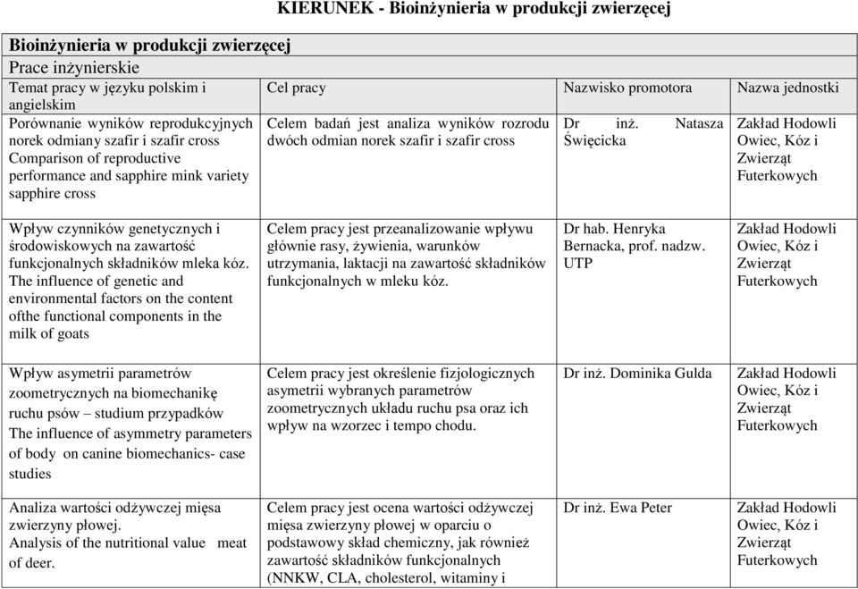norek szafir i szafir cross Dr inż. Natasza Święcicka Wpływ czynników genetycznych i środowiskowych na zawartość funkcjonalnych składników mleka kóz.
