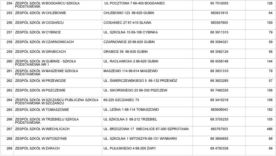 SZKOLNA 15 69-108 CYBINKA 3911315 79 258 ZESPÓŁ SZKÓŁ W CZARNOWICACH CZARNOWICE 20 66-620 GUBIN 3594321 59 259 ZESPÓŁ SZKÓŁ W GRABICACH GRABICE 59 66-620 GUBIN 3592124 2 ZESPÓŁ SZKÓŁ W GUBINIE -