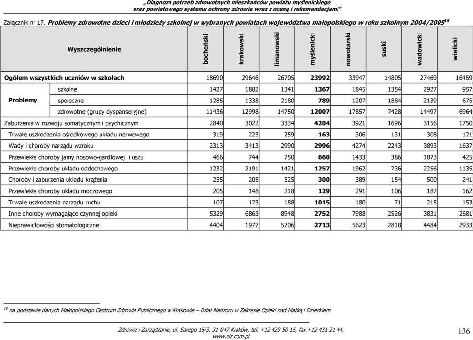 wielicki Ogółem wszystkich uczniów w szkołach 18690 29646 26705 23992 33947 14805 27469 16459 szkolne 1427 1882 1341 1367 1845 1354 2927 957 Problemy społeczne 1285 1338 2180 789 1207 1884 2139 675