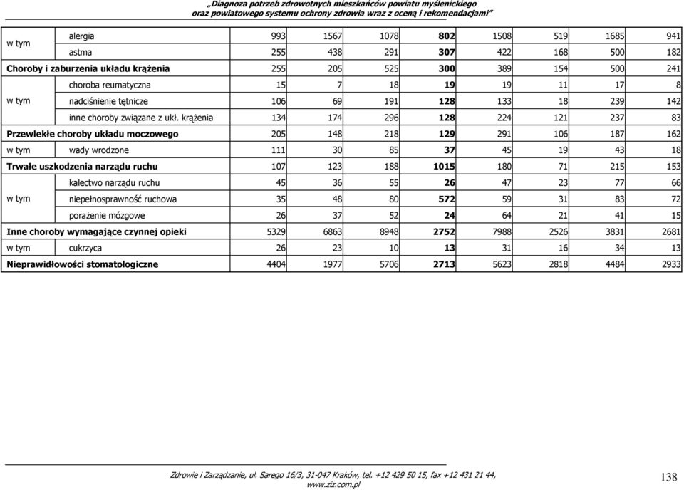 krąŝenia 134 174 296 128 224 121 237 83 Przewlekłe choroby układu moczowego 205 148 218 129 291 106 187 162 wady wrodzone 111 30 85 37 45 19 43 18 Trwałe uszkodzenia narządu ruchu 107 123 188 1015