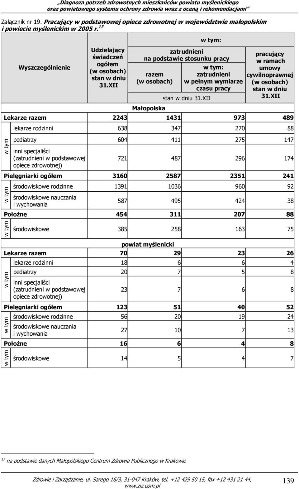 XII Lekarze razem 2243 1431 973 489 lekarze rodzinni 638 347 270 88 pediatrzy 604 411 275 147 inni specjaliści (zatrudnieni w podstawowej opiece zdrowotnej) 721 487 296 174 Pielęgniarki ogółem 3160