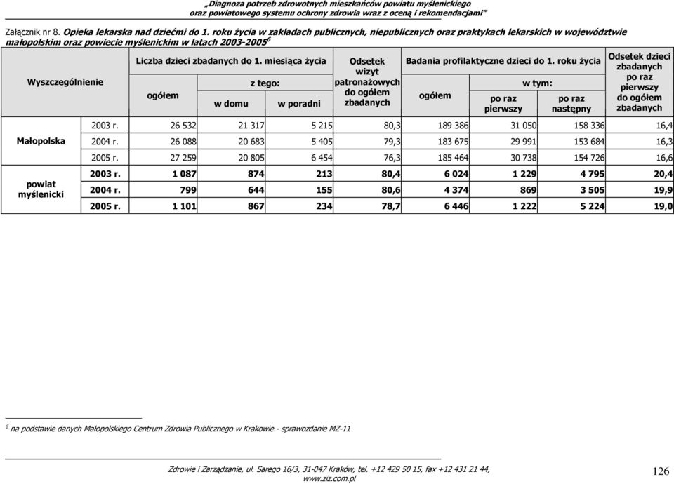 miesiąca Ŝycia ogółem w domu z tego: w poradni Odsetek wizyt patronaŝowych do ogółem zbadanych Badania profilaktyczne dzieci do 1.