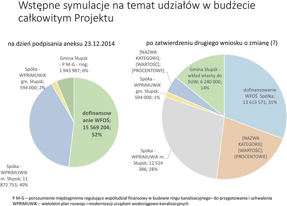 Słupsk; 594 000; 1% wkład własny do SUW; 6 240 000; 14% dofinansowanie WFOŚ Spółka; 13 613 571; 31% Spóka - WPRiMUWiK m.