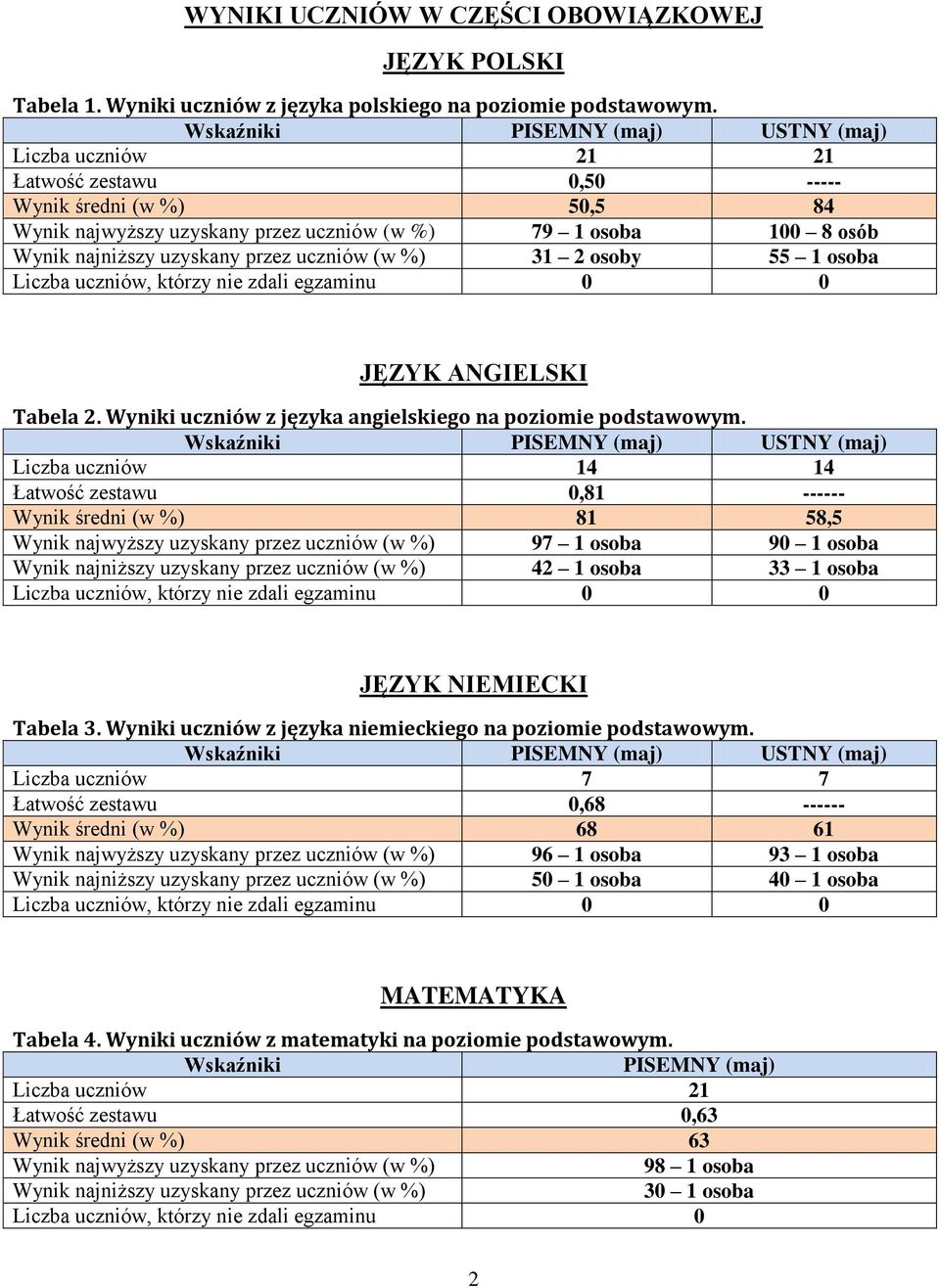nie zdali egzaminu 0 0 JĘZYK ANGIELSKI Tabela 2.