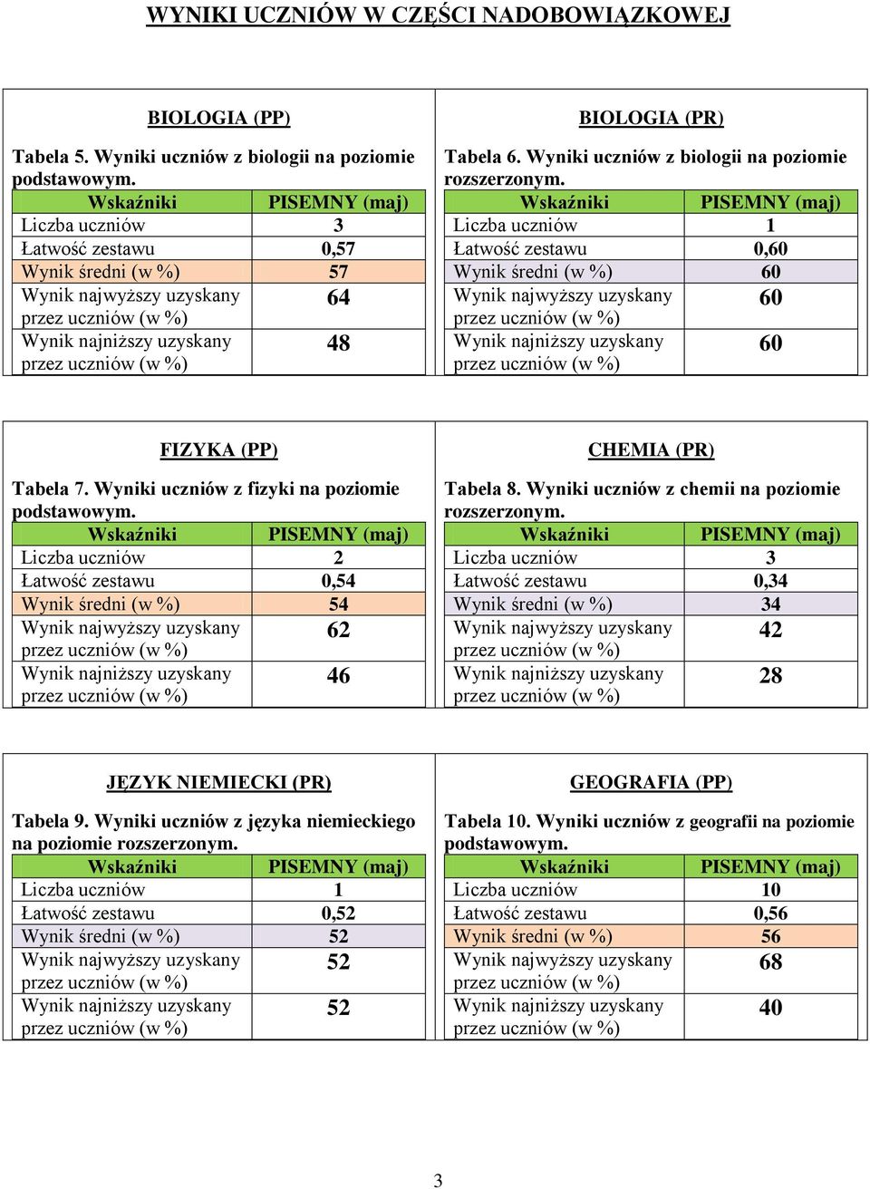 Wyniki uczniów z fizyki na poziomie Liczba uczniów 2 Łatwość zestawu 0,54 Wynik średni (w %) 54 62 46 CHEMIA (PR) Tabela 8. Wyniki uczniów z chemii na poziomie rozszerzonym.