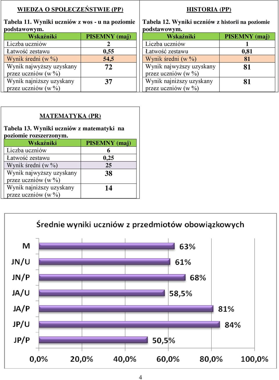 HISTORIA (PP) Tabela 12.