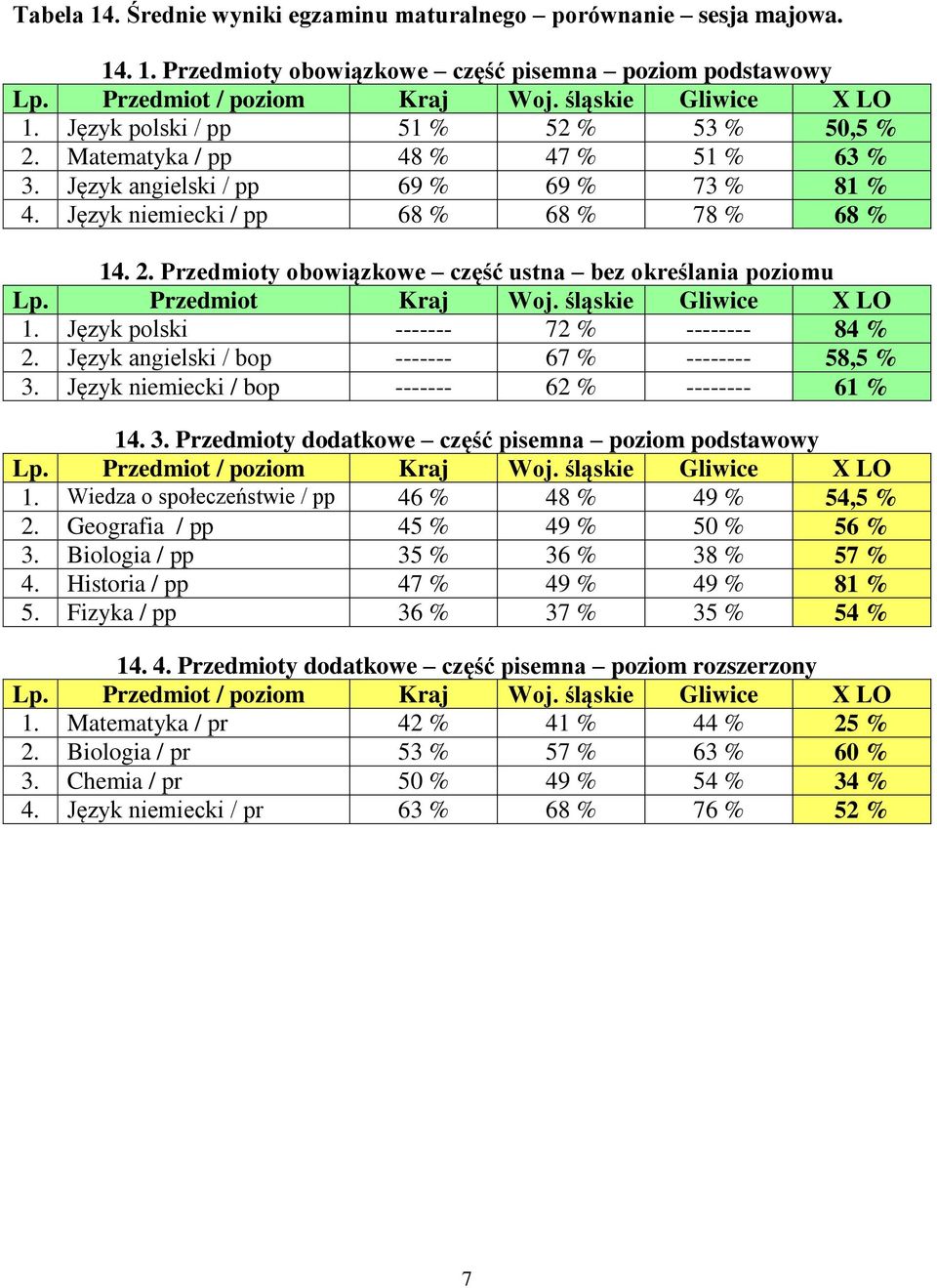 Przedmiot Kraj Woj. śląskie Gliwice X LO 1. Język polski ------- 72 % -------- 84 % 2. Język angielski / bop ------- 67 % -------- 58,5 % 3. Język niemiecki / bop ------- 62 % -------- 61 % 14. 3. Przedmioty dodatkowe część pisemna poziom podstawowy Lp.