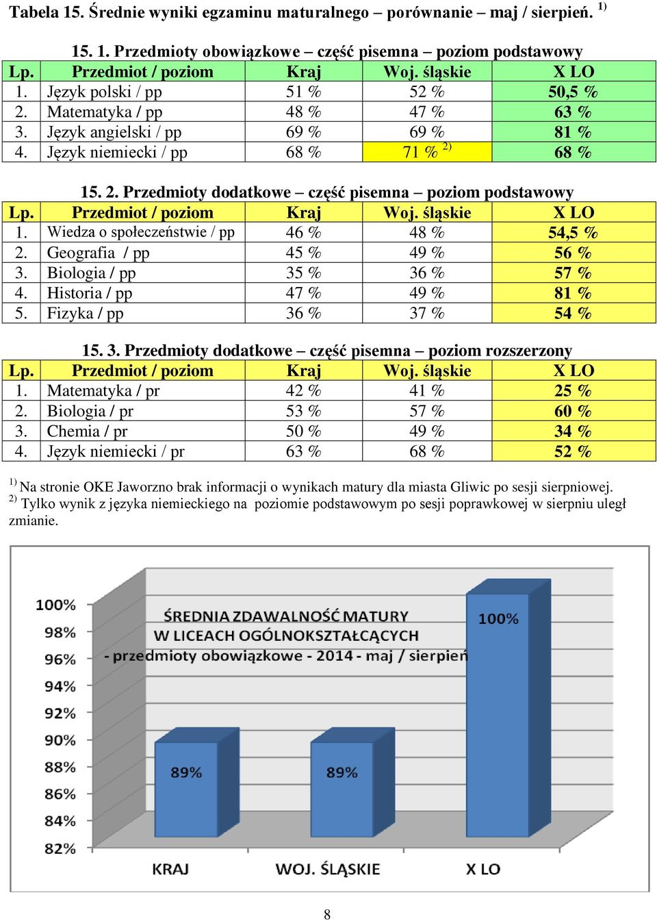 Przedmiot / poziom Kraj Woj. śląskie X LO 1. Wiedza o społeczeństwie / pp 46 % 48 % 54,5 % 2. Geografia / pp 45 % 49 % 56 % 3. Biologia / pp 35 % 36 % 57 % 4. Historia / pp 47 % 49 % 81 % 5.