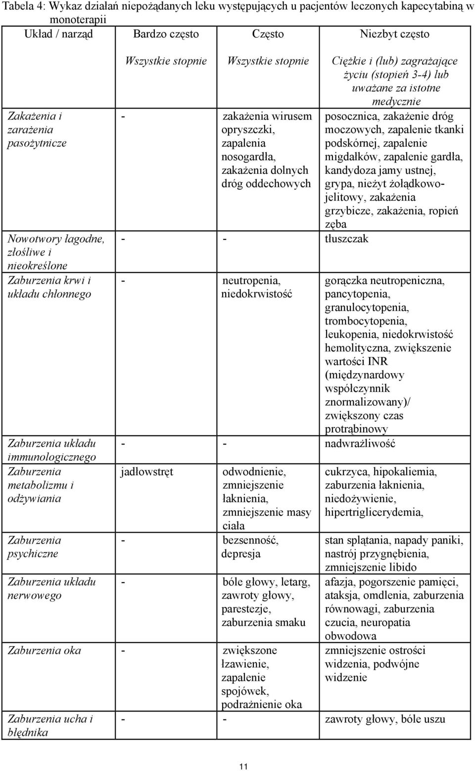 Wszystkie stopnie Wszystkie stopnie - zakażenia wirusem opryszczki, zapalenia nosogardła, zakażenia dolnych dróg oddechowych - - tłuszczak - neutropenia, niedokrwistość Ciężkie i (lub) zagrażające