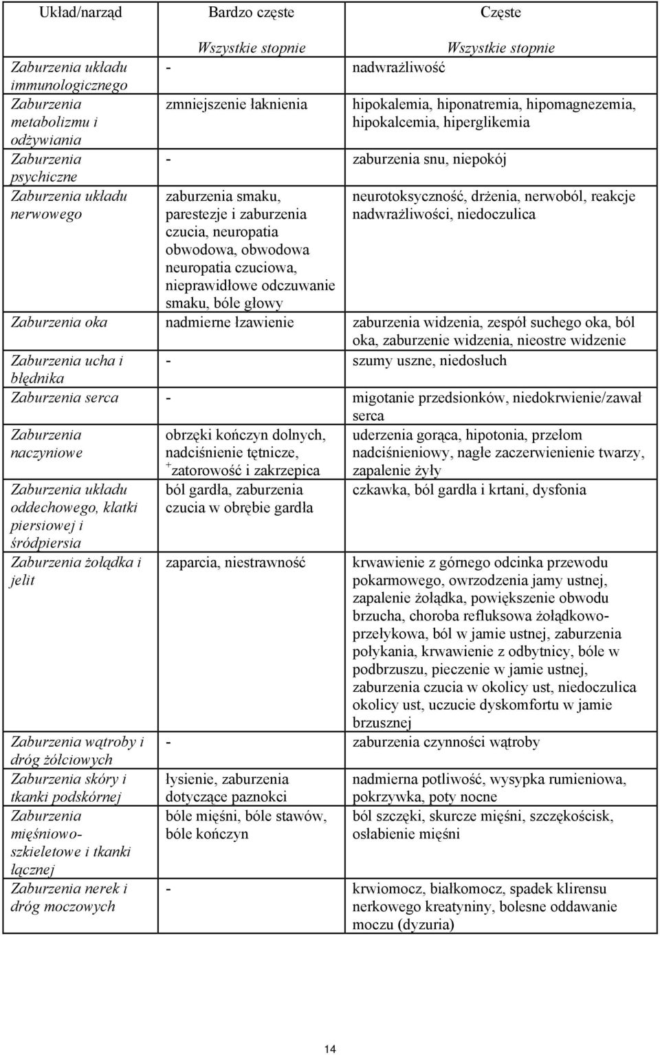 obwodowa, obwodowa neuropatia czuciowa, nieprawidłowe odczuwanie smaku, bóle głowy neurotoksyczność, drżenia, nerwoból, reakcje nadwrażliwości, niedoczulica Zaburzenia oka nadmierne łzawienie
