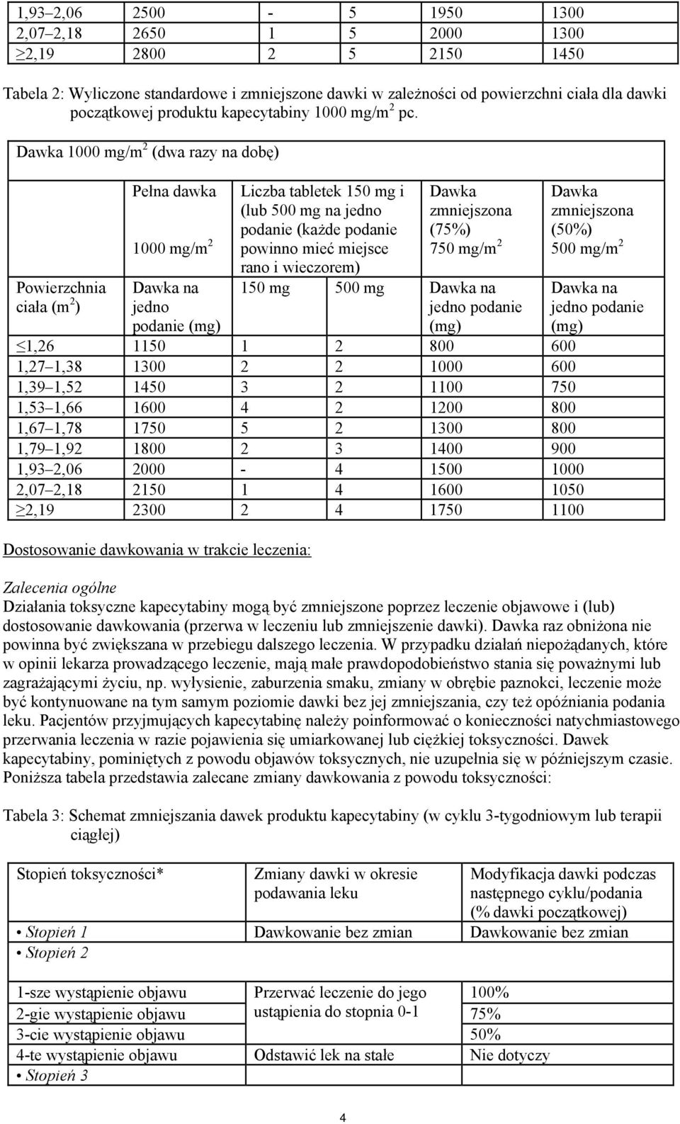Dawka 1000 mg/m 2 (dwa razy na dobę) Powierzchnia ciała (m 2 ) Pełna dawka 1000 mg/m 2 Dawka na jedno podanie (mg) Liczba tabletek 150 mg i (lub 500 mg na jedno podanie (każde podanie powinno mieć