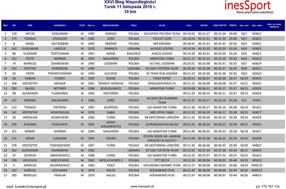 ACHILES LESZNO 00:19:34 00:33:20 00:33:20 03:20 M/4 M30/3 5 86 VLADIMIR TONTCHINSKI M 1967 MINSK BIAŁORUŚ AHILES LESZNO 00:19:28 00:33:21 00:33:20 03:20 M/5 M40/1 6 252 PIOTR WERNER M 1992 MALANÓW