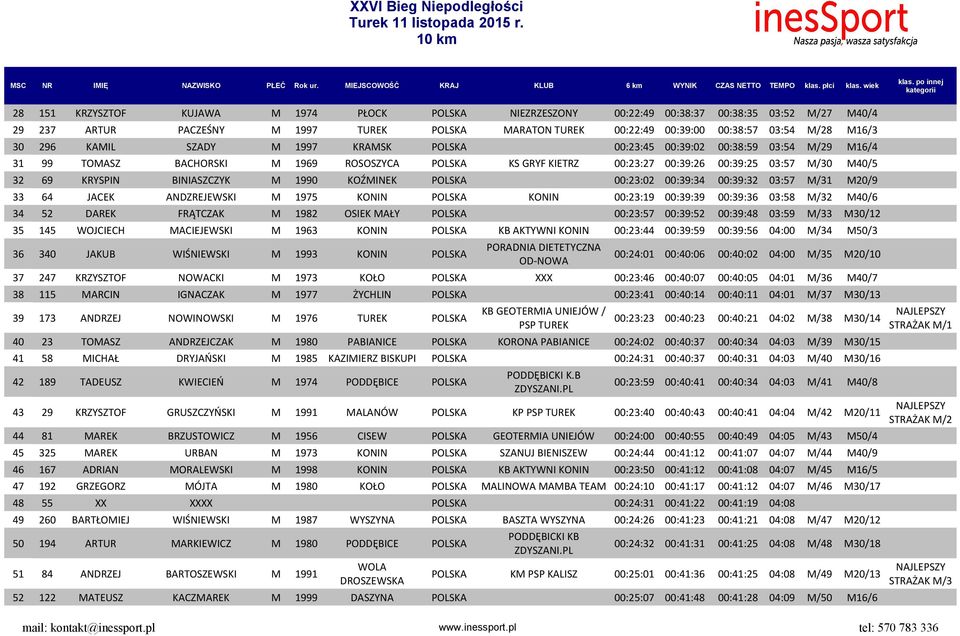 69 KRYSPIN BINIASZCZYK M 1990 KOŹMINEK POLSKA 00:23:02 00:39:34 00:39:32 03:57 M/31 M20/9 33 64 JACEK ANDZREJEWSKI M 1975 KONIN POLSKA KONIN 00:23:19 00:39:39 00:39:36 03:58 M/32 M40/6 34 52 DAREK