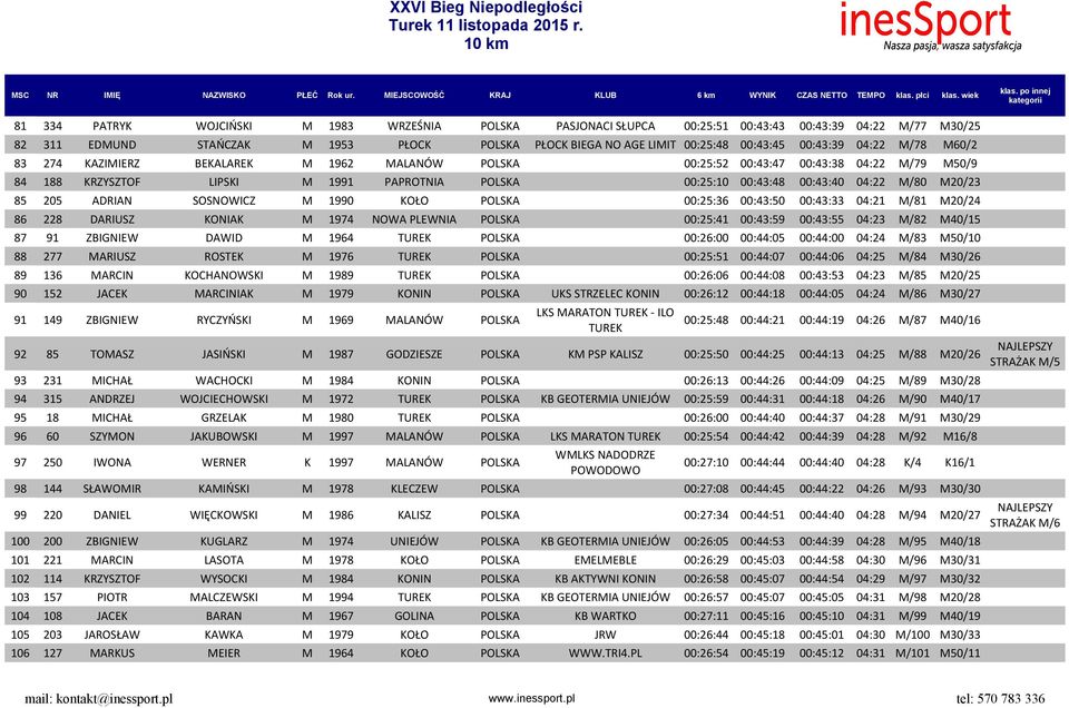 M/80 M20/23 85 205 ADRIAN SOSNOWICZ M 1990 KOŁO POLSKA 00:25:36 00:43:50 00:43:33 04:21 M/81 M20/24 86 228 DARIUSZ KONIAK M 1974 NOWA PLEWNIA POLSKA 00:25:41 00:43:59 00:43:55 04:23 M/82 M40/15 87 91