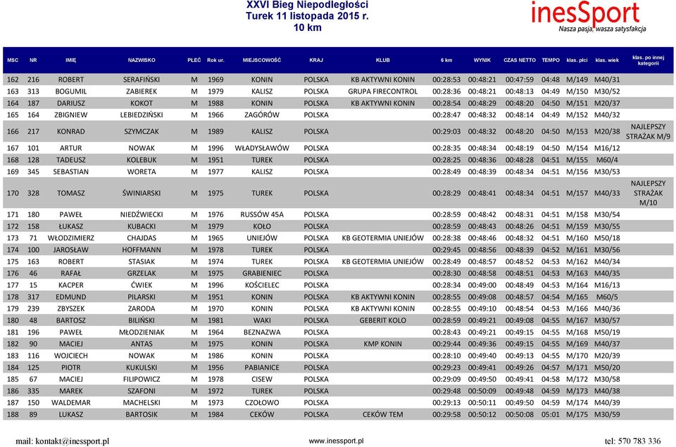00:48:14 04:49 M/152 M40/32 166 217 KONRAD SZYMCZAK M 1989 KALISZ POLSKA 00:29:03 00:48:32 00:48:20 04:50 M/153 M20/38 167 101 ARTUR NOWAK M 1996 WŁADYSŁAWÓW POLSKA 00:28:35 00:48:34 00:48:19 04:50