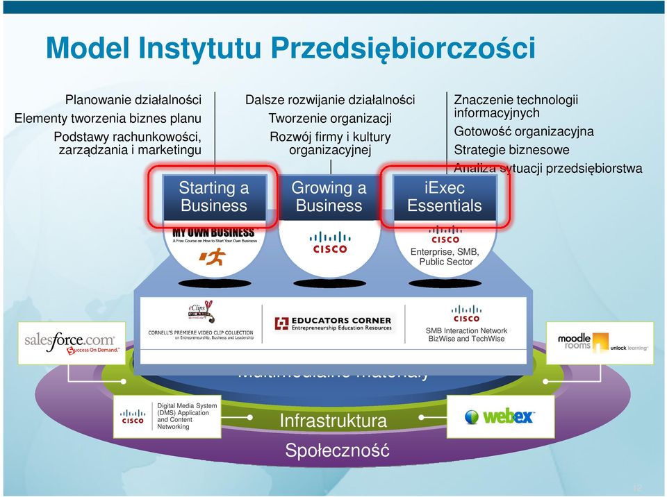 Znaczenie technologii informacyjnych Gotowość organizacyjna Strategie biznesowe Analiza sytuacji przedsiębiorstwa Enterprise, SMB, Public Sector