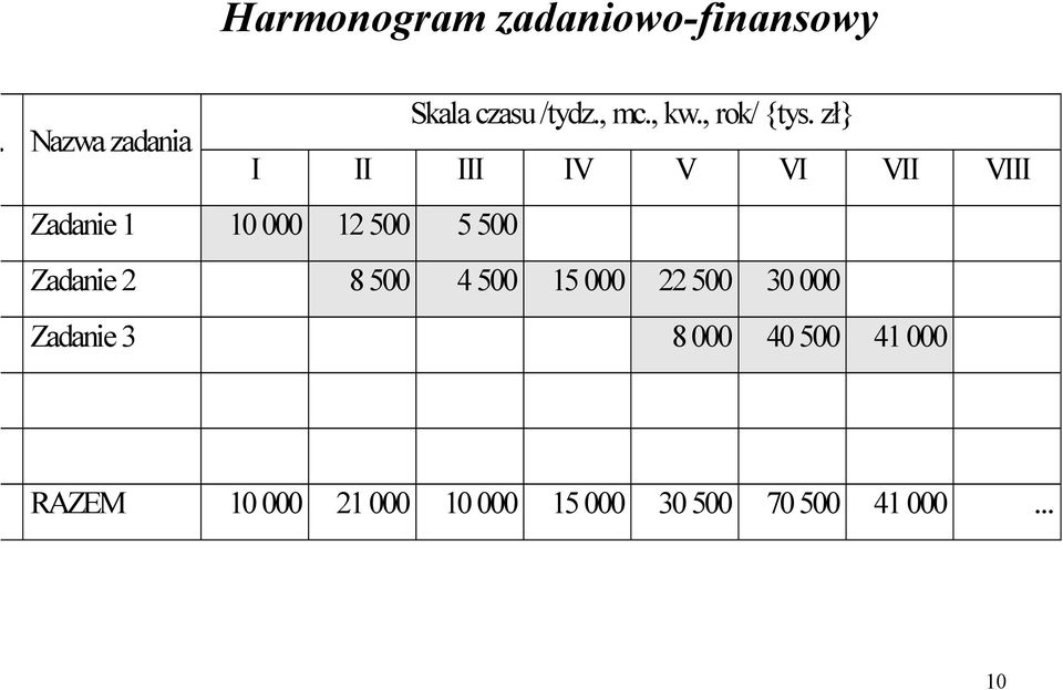 zł} Nazwa zadania I II III IV V VI VII VIII Zadanie 1 10 000 12 500 5