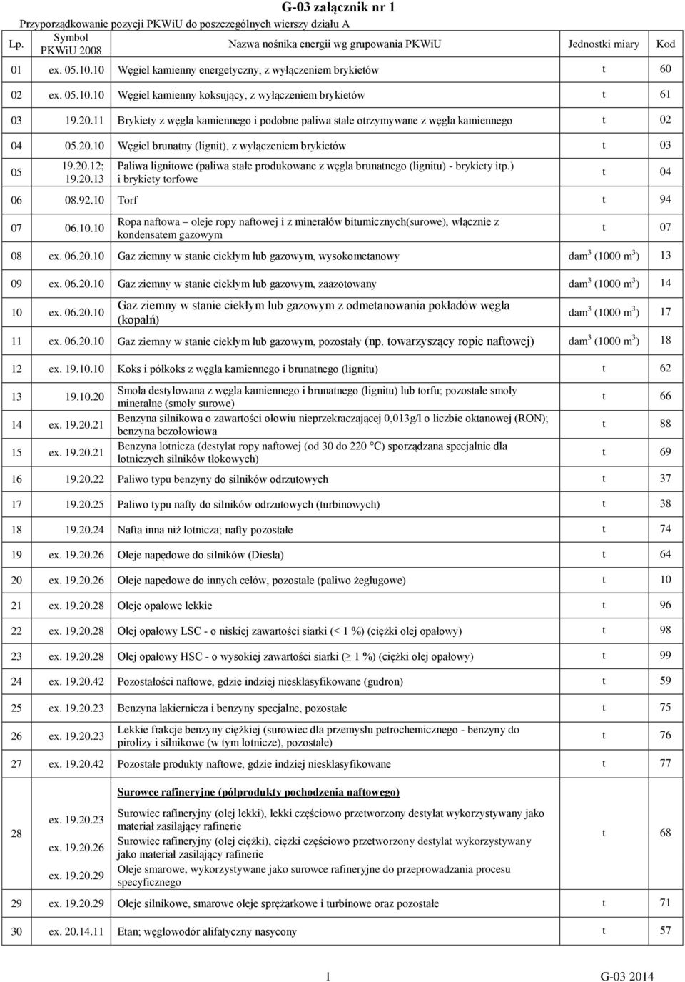 11 Brykiey z węgla kamiennego i podobne paliwa sałe orzymywane z węgla kamiennego 02 04 05.20.10 Węgiel brunany (ligni), z wyłączeniem brykieów 03 05 19.20.12; 19.20.13 Paliwa ligniowe (paliwa sałe produkowane z węgla brunanego (ligniu) - brykiey ip.