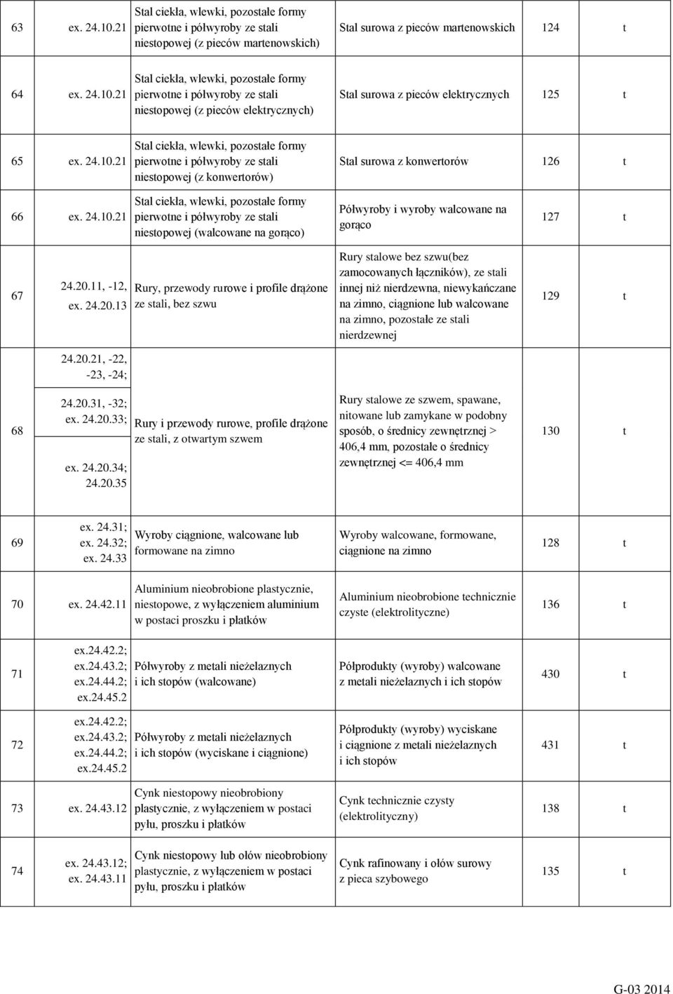 20.11, -12, ex. 24.20.13 Rury, przewody rurowe i profile drążone ze sali, bez szwu Rury salowe bez szwu(bez zamocowanych łączników), ze sali innej niż nierdzewna, niewykańczane na zimno, ciągnione