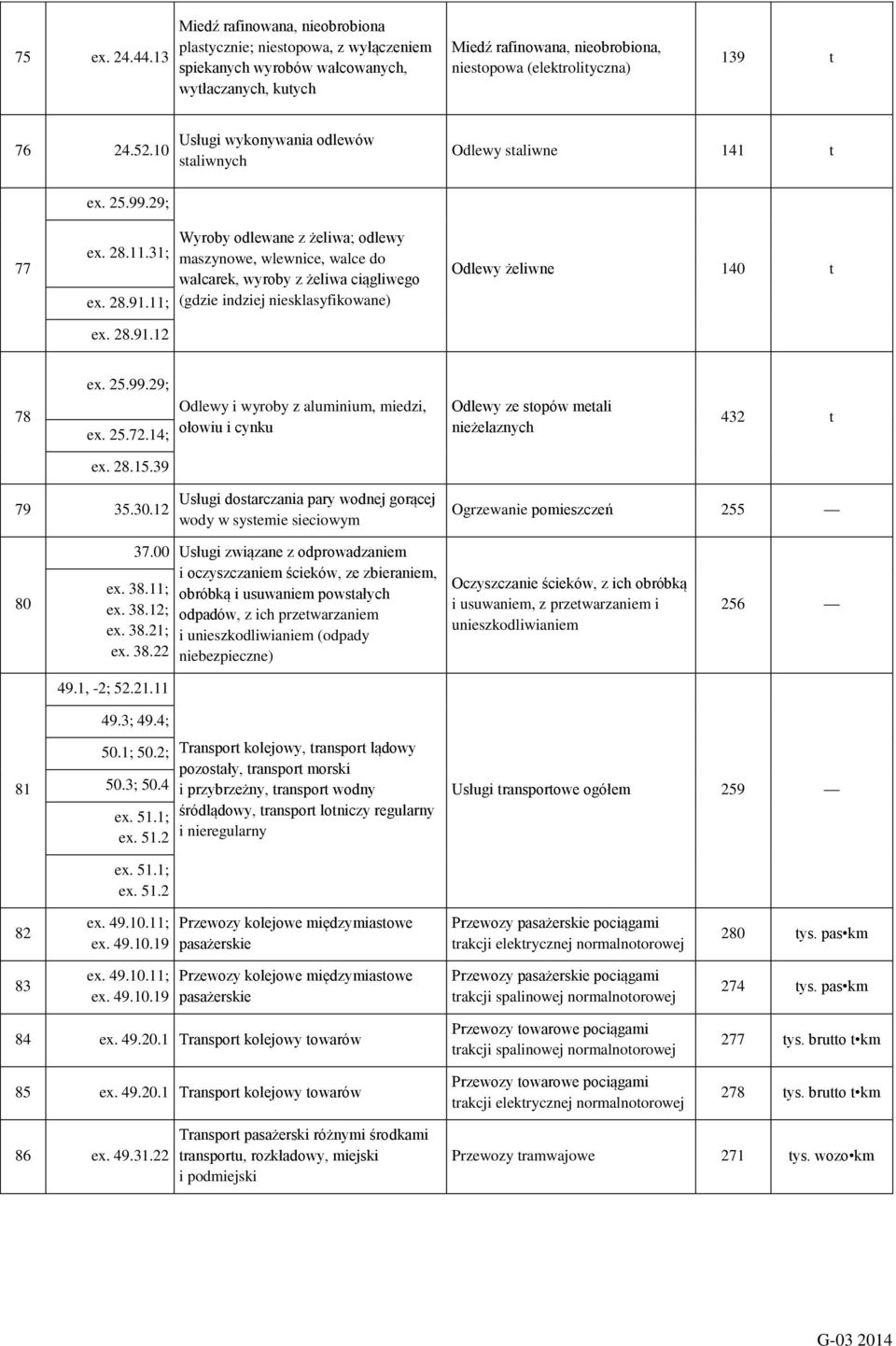 10 Usługi wykonywania odlewów saliwnych Odlewy saliwne 141 77 ex. 25.99.29; ex. 28.11.31; ex. 28.91.