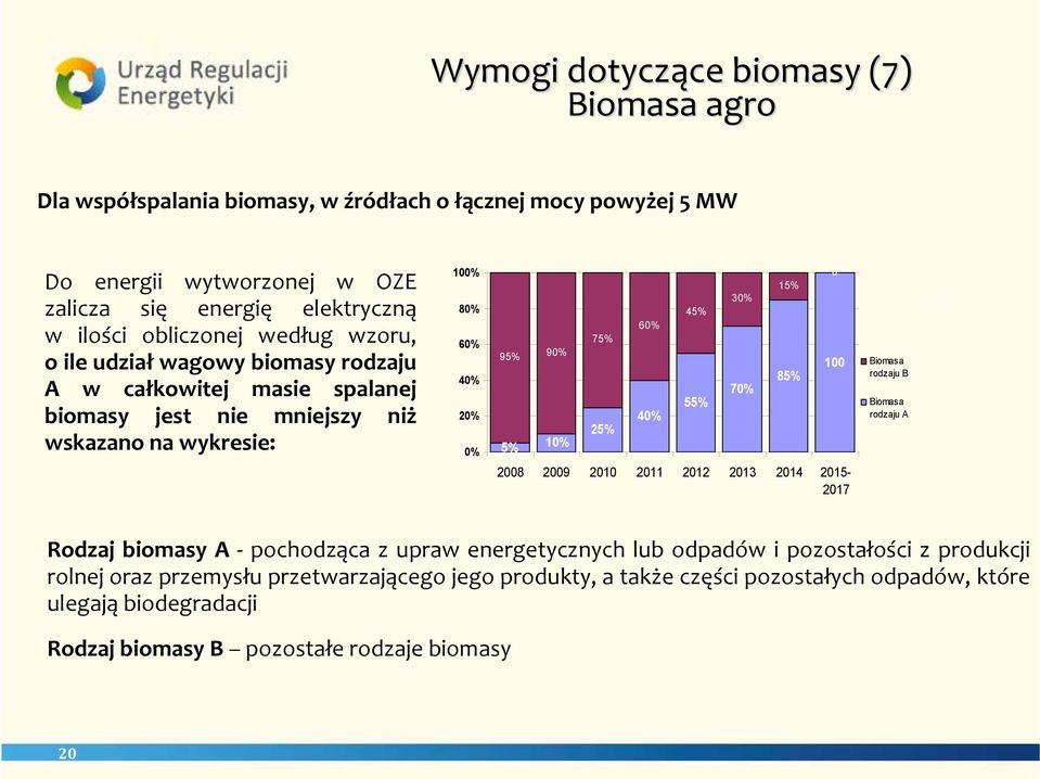 25% 60% 45% 30% 40% 55% 70% 15% 85% 0 100 2008 2009 2010 2011 2012 2013 2014 2015-2017 Biomasa rodzaju B Biomasa rodzaju A Rodzaj biomasy A pochodząca z upraw energetycznych lub odpadów