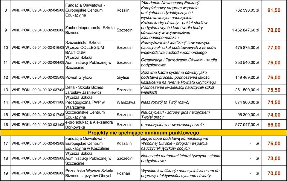 09.04.00-32-017/08 e-pro edukacja Aleksandra 16 WND-POKL.09.04.00-32-021/08 Borkowska Fundacja Oświatowa - 17 WND-POKL.09.04.00-32-043/08 Europejskie Centrum w Koszalinie 18 WND-POKL.09.04.00-32-029/08 Administracji Publicznej w ie 19 WND-POKL.