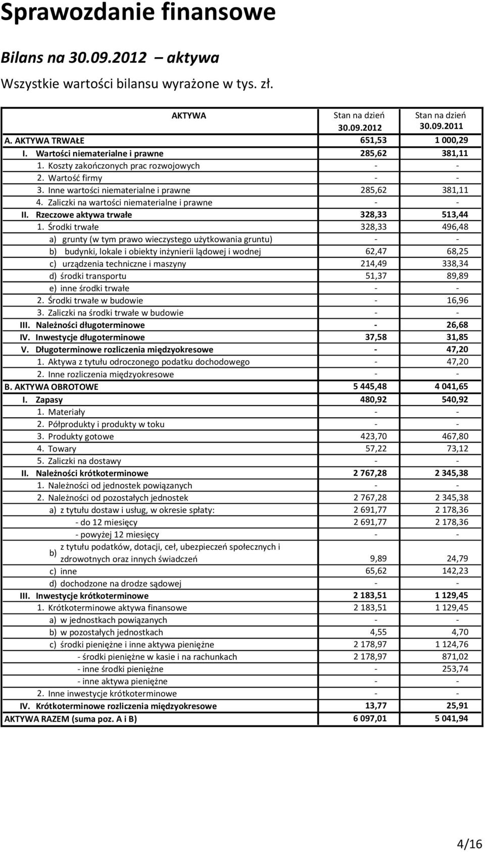 Zaliczki na wartości niematerialne i prawne - - II. Rzeczowe aktywa trwałe 328,33 513,44 1.