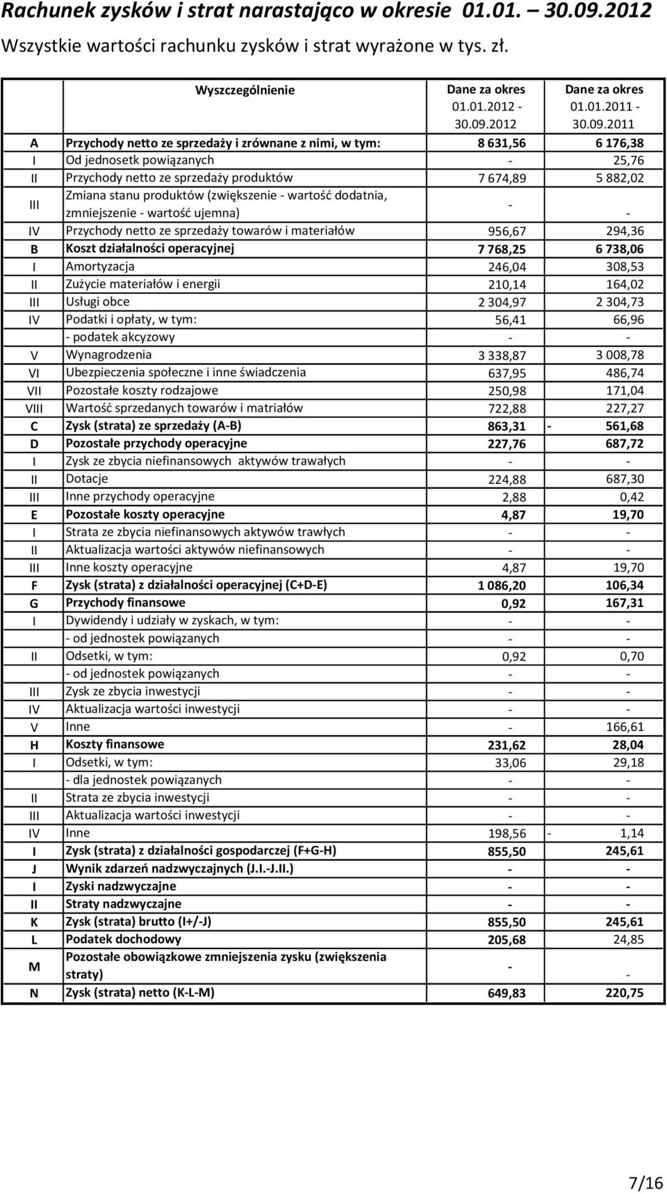 produktów (zwiększenie - wartość dodatnia, - zmniejszenie - wartość ujemna) - IV Przychody netto ze sprzedaży towarów i materiałów 956,67 294,36 B Koszt działalności operacyjnej 7768,25 6738,06 I