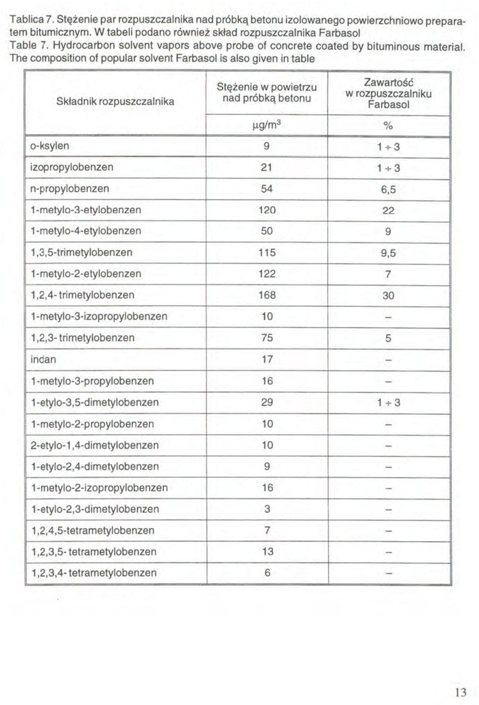 The composition of popular solvent Farbasol is also given in table Składnik rozpuszczalnika Stężenie w powietrzu nad próbką betonu Zawartość w rozpuszczalniku Farbasol o-ksylen 9 izopropylobenzen 21