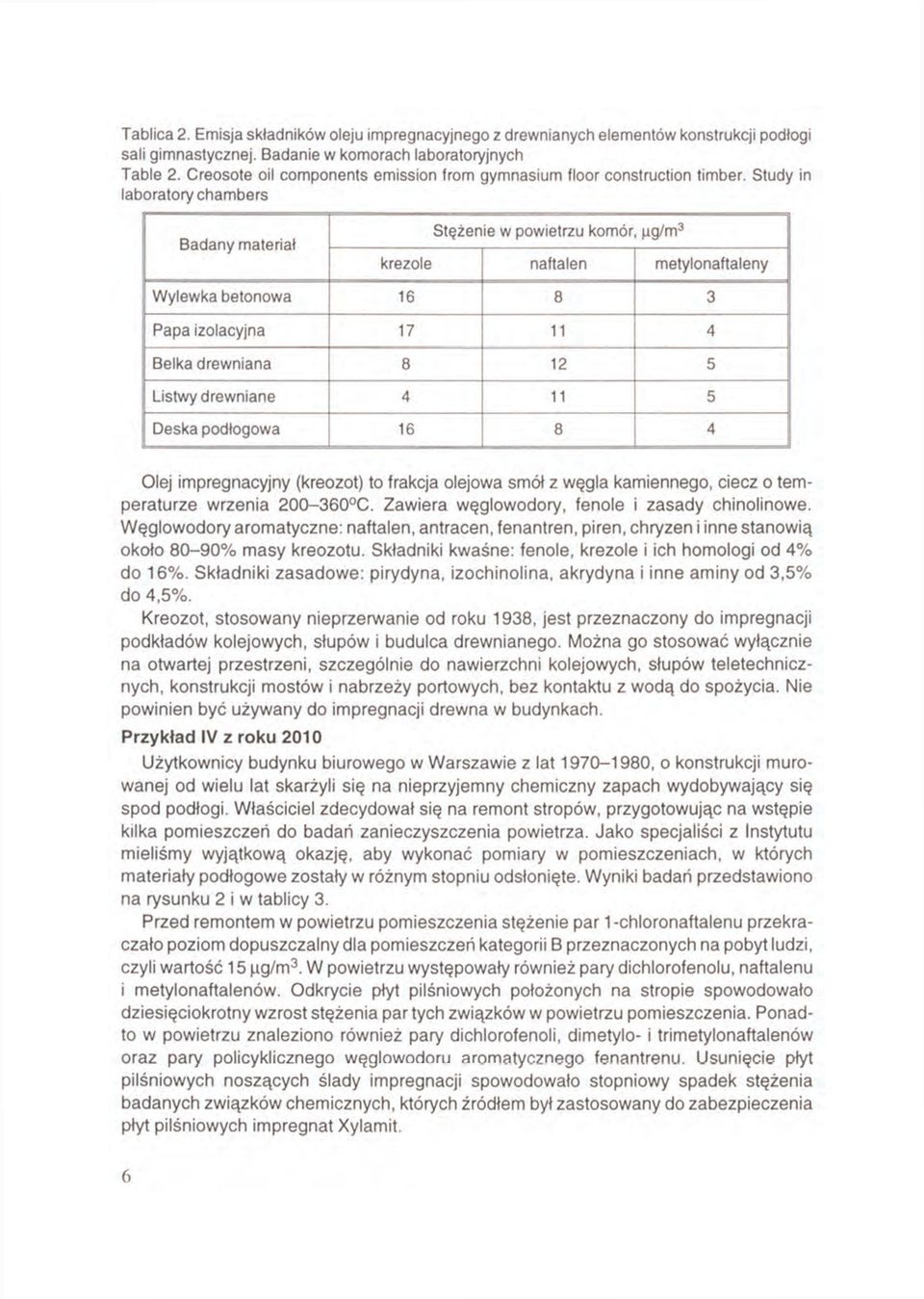 Study in laboratory chambers Badany materiał Stężenie w powietrzu komór, krezole naftalen metylonaftaleny Wylewka betonowa 16 8 3 Papa izolacyjna 17 11 4 Belka drewniana 8 12 5 Listwy drewniane 4 11