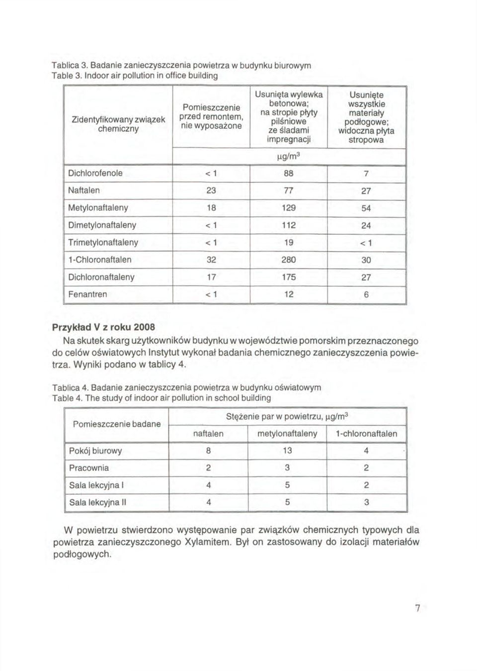 Usunięte wszystkie materiały podłogowe; widoczna płyta stropowa Dichlorofenole < 1 88 7 Naftalen 23 77 27 Metylonaftaleny 18 129 54 Dimetylonaftaleny < 1 112 24 Trimetylonaftaleny < 1 19 < 1