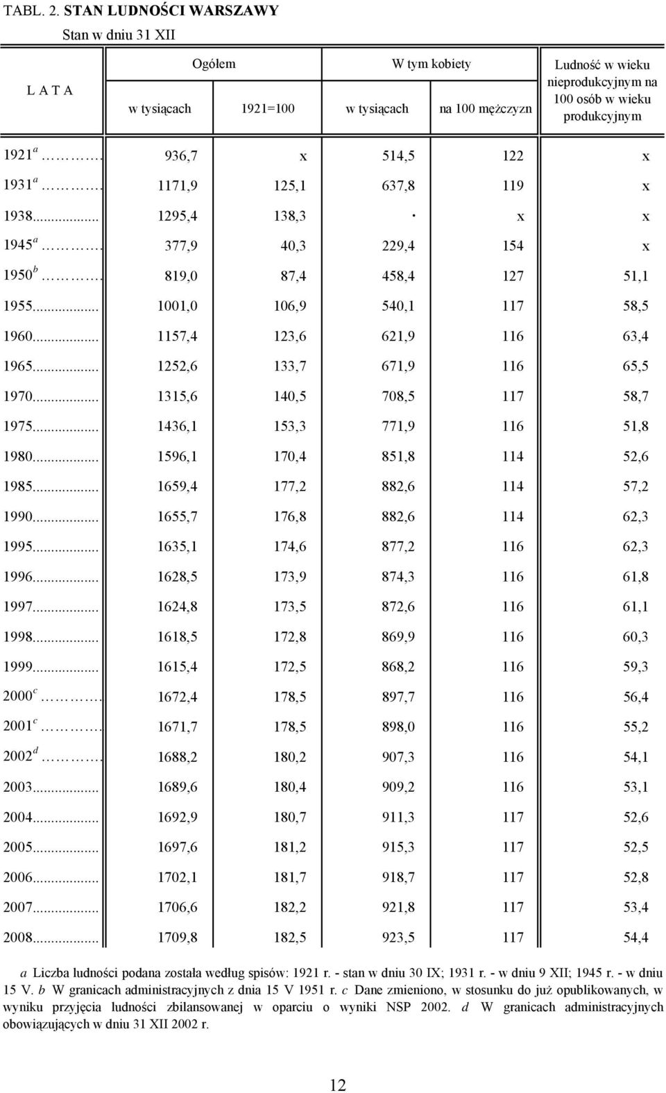 936,7 x 514,5 122 x 1931 a. 1171,9 125,1 637,8 119 x 1938... 1295,4 138,3. x x 1945 a. 377,9 40,3 229,4 154 x 1950 b. 819,0 87,4 458,4 127 51,1 1955... 1001,0 106,9 540,1 117 58,5 1960.