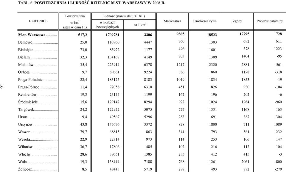 .. 517,2 1709781 3306 9865 18523 17795 728 Bemowo... 25,0 110960 4447 760 1303 692 611 Białołęka... 73,0 85972 1177 496 1601 378 1223 Bielany... 32,3 134167 4149 703 1309 1404-95 Mokotów.