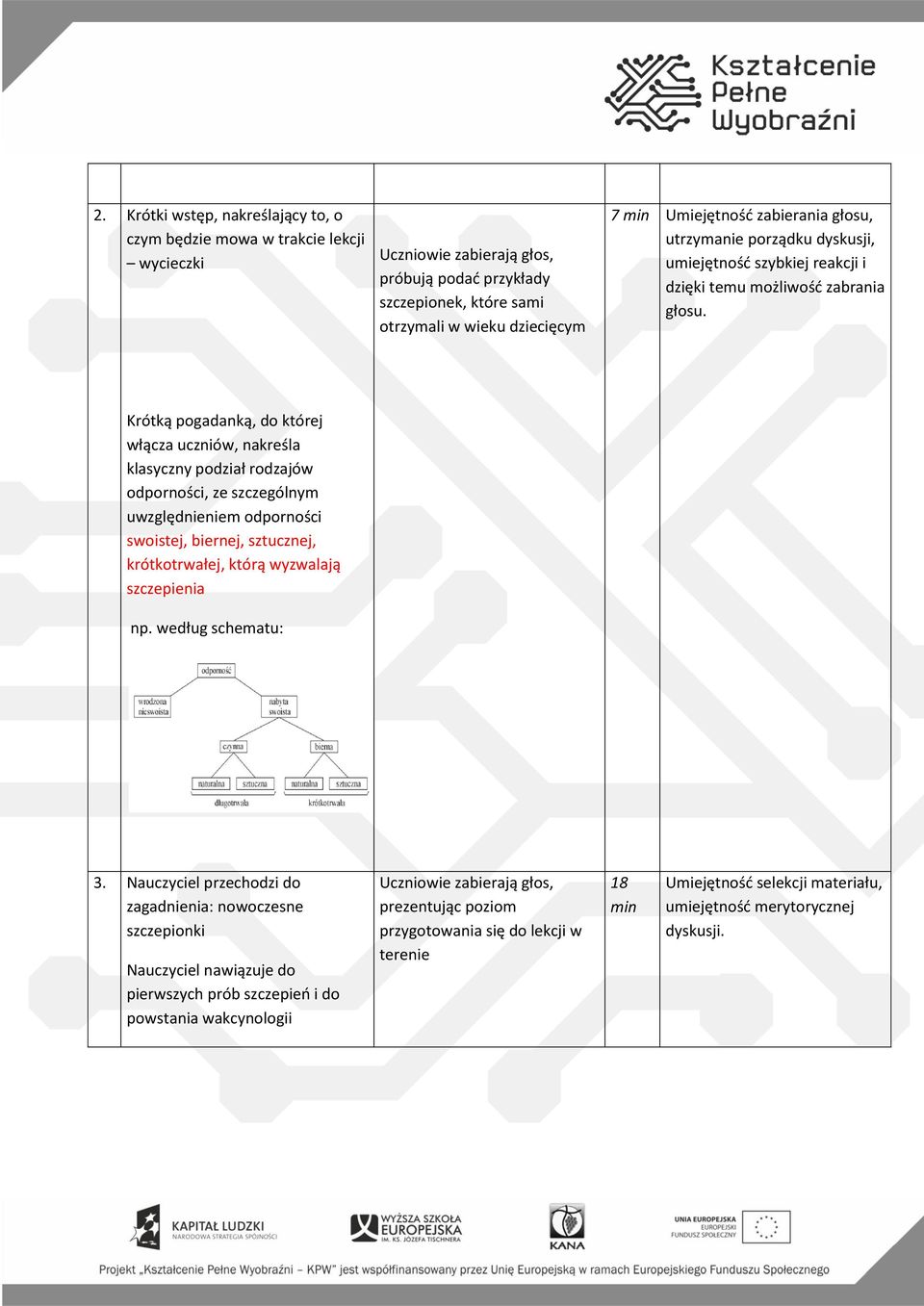 Krótką pogadanką, do której włącza uczniów, nakreśla klasyczny podział rodzajów odporności, ze szczególnym uwzględnieniem odporności swoistej, biernej, sztucznej, krótkotrwałej, którą wyzwalają