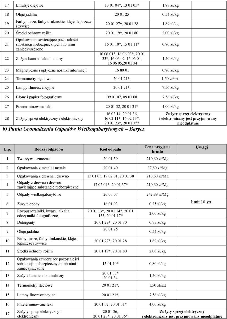 02, 6 06 0, 6 06 05,20 0 3,50 zł/kg 23 Magnetyczne i optyczne nośniki informacji 6 80 0 0,80 zł/kg 2 Termometry rtęciowe 20 0 2*,,50 zł/szt.