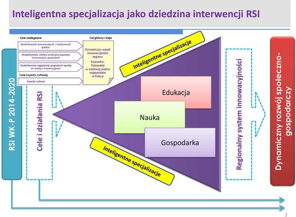 rozwój społecznogospodarczy Inteligentna