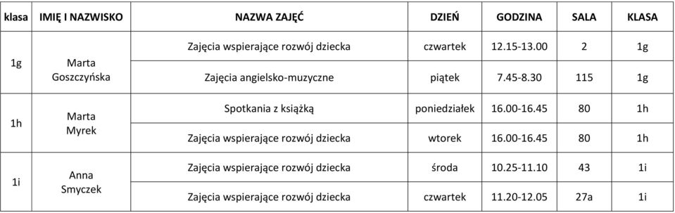 30 115 1g Spotkania z książką poniedziałek 16.00-16.45 80 1h Zajęcia wspierające rozwój dziecka wtorek 16.00-16.45 80 1h Zajęcia wspierające rozwój dziecka środa 10.