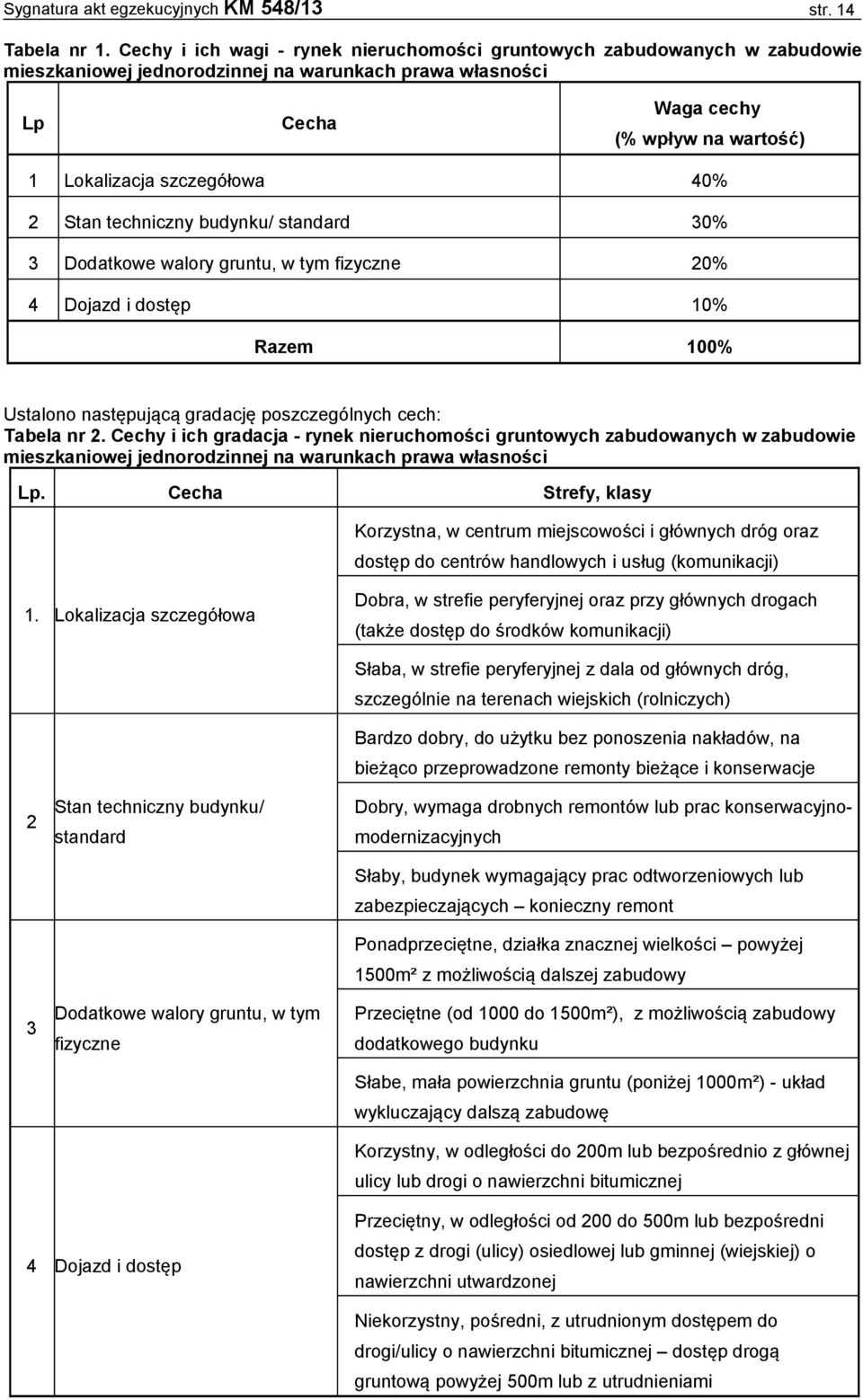 40% 2 Stan techniczny budynku/ standard 30% 3 Dodatkowe walory gruntu, w tym fizyczne 20% 4 Dojazd i dostęp 10% Razem 100% Ustalono następującą gradację poszczególnych cech: Tabela nr 2.